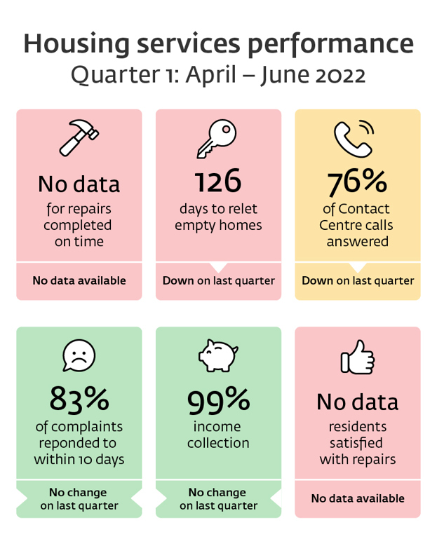 Housing Services Performance Q1: April - June 2022. No data for repairs completed on time. 126 days to relet empty homes. 76% of contact centre calls answered. 83% of complaints responded to within 10 days. 99% income collection. No data of residents satisfied with repairs.