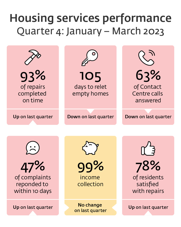 Housing Services Performance Q4: January - March 2023. 93% of repairs completed on time. 105 days to relet empty homes. 63% of contact centre calls answered. 47% of complaints responded to within 10 days. 99% income collection. 78% of residents satisfied with repairs.