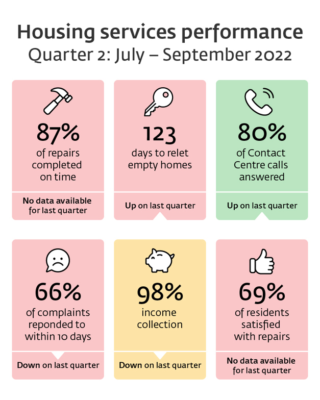 Housing Services Performance Q2: July - September 2022. 87% of repairs completed on time. 123 days to relet empty homes. 80% of contact centre calls answered. 66% of complaints responded to within 10 days. 98% income collection. 69% of residents satisfied with repairs.